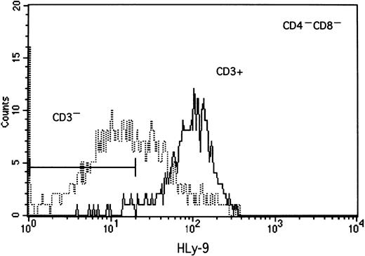 Fig. 6. Four-color flow cytometric analysis of human thymocyte cell surface staining with anti–human Ly-9 mAb. / Isolated thymocytes were incubated with biotinylated HLy-9.1.84 mAb, CD4-FITC, CD8 perCP, and CD3-APC and then washed and incubated with avidin PE. Bar indicates the cutoff of the negative control.