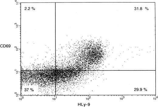 Fig. 7. Two-color flow cytometric analysis of human thymocyte cell surface staining with anti–human Ly-9 mAb and CD69-FITC. / Isolated thymocytes were incubated with biotinylated HLy-9.1.84 mAb and CD69-FITC washed and incubated with avidin phycoerythrin.