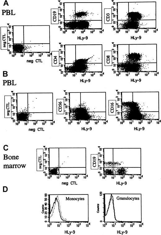 Fig. 8. Flow cytometric analysis of human peripheral blood leukocytes and bone marrow cells staining with anti–human Ly-9 mAb. / These results are representative of those obtained in at least 6 experiments for blood samples and 3 for the bone marrow cells. PBL indicates peripheral blood leukocyte. (A) Peripheral blood mononuclear cells (PBMCs) were incubated with biotinylated HLy-9.1.84 mAb and CD19-FITC, CD3-APC, CD4-FITC, or CD8-perCP washed and incubated with avidin PE. (B) PBMCs were incubated with biotinylated HLy-9.1.84 mAb and CD56-FITC and CD16-PE washed and incubated with avidin-Cy-Chrome. (C) Bone marrow cells were stained with biotinylated HLy-9.1.84 mAb and CD19-FITC washed and incubated with avidin-PE. Cells with forward and light scatter characteristics of lymphocytes were gated for experiments shown in panels A, B, and C. (D) Peripheral blood cells were stained with biotinylated HLy-9.1.84 mAb washed and incubated with avidin-PE. Cells with forward and light scatter characteristics of monocytes or granulocytes were gated. Dotted lines indicate staining of the negative control in histograms.