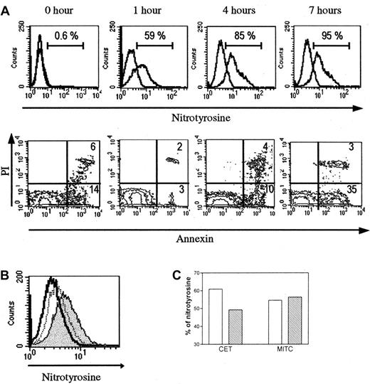Fig. 8. Analysis of nitrotyrosine in thymocytes by flow cytometry. / (A) Kinetics analysis. Untreated human thymocytes cultured for several hours show a gradual increased expression of nitrotyrosine. This increase is parallel to the number of annexin V+ cells, except before the culture where the number of annexin V+cells is higher, probably due to dying cells because of the mechanical dissociation. (B) When antinitrotyrosine antibody is absorbed with free nitrotyrosine before incubation with thymocytes, the fluorescence peak is shifted to negative values (dotted line peak). The positive peak is colored in gray, and the control peak is colorless. (C) In cocultures, thymocytes incubated with TEC in presence of L-NAME (▧) show a moderate reduction of the nitrotyrosine-positive cells, but this is not observed with the MITC line used as a control thymic cell line (■).
