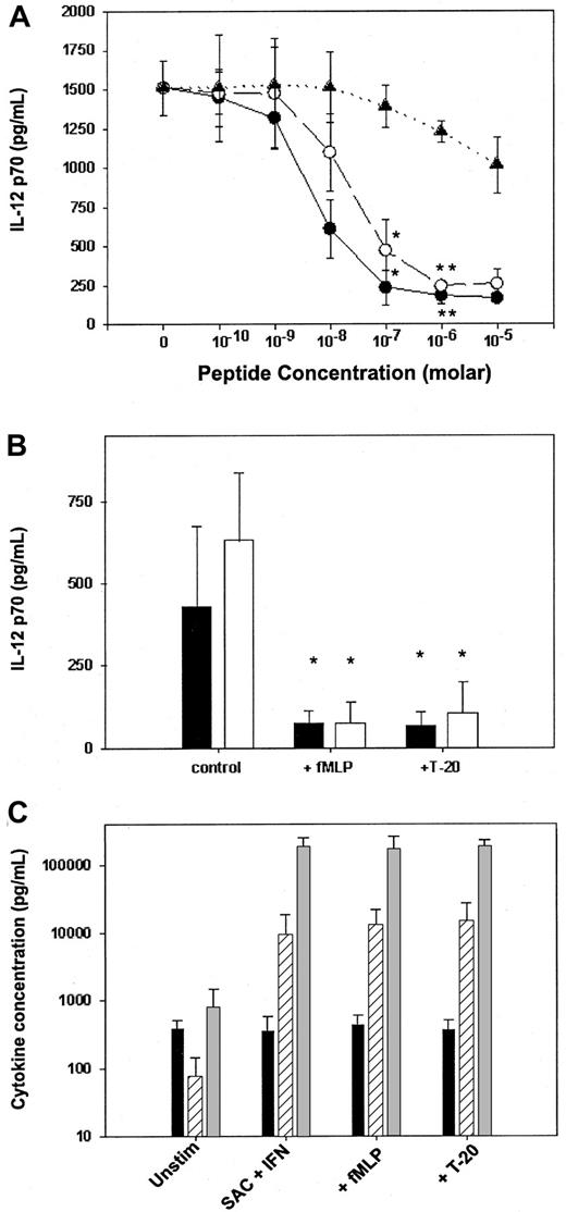 Fig. 1. fMLP and T-20 peptide selectively suppress IL-12 p70 production by elutriated human monocytes. / (A) Monocytes were preincubated with varying concentrations of fMLP (●), T-20 peptide (○), or F-peptide (▴) and then were stimulated with SAC and IFN-γ. (B) fMLP and T-20 suppress both T-cell–dependent and T-cell–independent production of IL-12. Elutriated monocytes were pretreated with either fMLP (10−5 M) or T-20 peptide (10−5 M) and were stimulated with IFN-γ and either LPS (▪) or CD40L (■). (C) fMLP and T-20 selectively suppress IL-12 production. IL-10 (▨), TGF-β (▪), and TNF-α (░) production by human monocytes stimulated with IFN-γ and SAC after preincubation with either media alone, fMLP (10−5 M), or T-20 peptide (10−5 M). Cytokine concentrations were measured 24 hours after stimulation by ELISA. Data are mean ± 1 SD from monocytes obtained from 3 separate donors. (*P < .01; **P < .005).