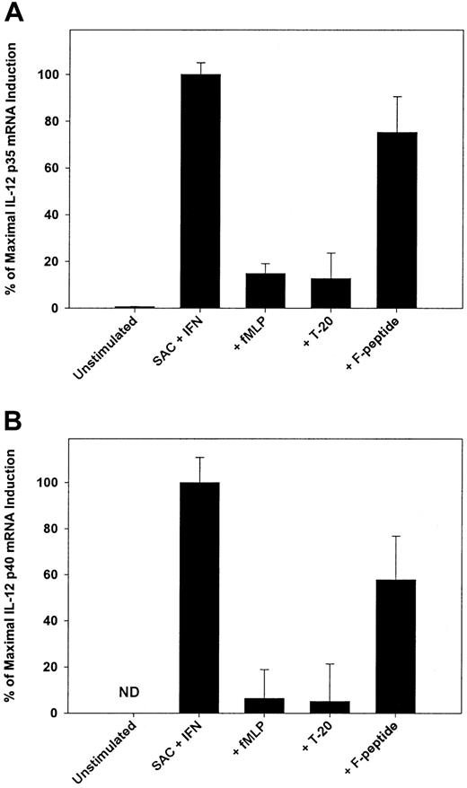 Fig. 2. FPR activation suppresses mRNA. / Activation of FPR by fMLP or T-20 suppresses the level of mRNA for both IL-12 p35 (A) and IL-12 p40 (B). Human monocytes were stimulated for 6 hours with SAC and IFN-γ in the presence or absence of FPR and FPR-1 ligands (10−5 M). Taqman was used to isolate and quantitate RNA. Suppression of IL-12 mRNA was expressed as percentage maximal induction relative to peak expression with SAC and IFN-γ stimulation because there was no detectable constitutive expression of IL-12 p40 mRNA. Data are mean ± 1 SD from replicate samples from 3 separate donors. All samples were normalized for GADPH expression performed concurrently with IL-12 mRNA amplification. ND, not detected.