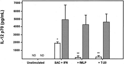 Fig. 3. Suppression of IL-12 p70 production by fMLP and T-20 peptide is reversed by pertussis toxin. / Monocytes were cultured for 4 hours with 250 ng/mL pertussis toxin (▩) and then stimulated with SAC and IFN-γ in the presence or absence of fMLP (10−5 M) or T-20 peptide (10−5 M). ■, control. IL-12 p70 concentrations were measured 24 hours after stimulation by ELISA. Data are mean ± 1 SD from the monocytes of 3 separate donors (*P < .05; **P < .01). ND, not detected.
