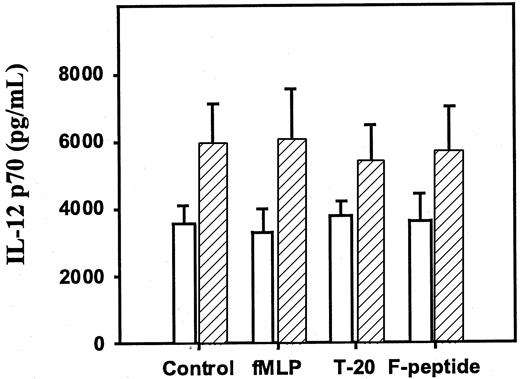 Fig. 4. Neither fMLP, T-20 peptide, nor F-peptide suppresses IL-12 p70 production by monocyte-derived dendritic cells. / Immature dendritic cells (CD1ahigh/CD83low) were generated from human monocytes cultured for 7 to 9 days in GM-CSF and IL-4 and then were stimulated with IFN-γ and either SAC (■) or CD40L (▨) in the presence or absence of fMLP (10−5 M), T-20 (10−5 M), or F-peptide (10−5 M). IL-12 p70 concentrations were measured 24 hours after stimulation by ELISA. Data are mean ± 1 SD from dendritic cells derived from 3 separate donors (all P > .05).