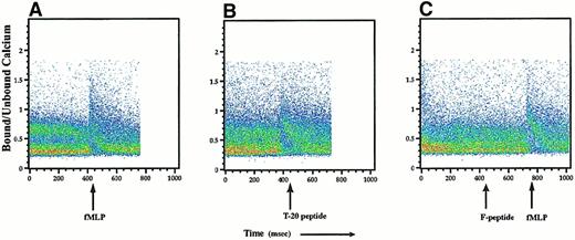 Fig. 6. Immature dendritic cells have functional expression of FPR but not of FPRL-1. / Dendritic cells were loaded with the calcium fluorochrome Indo-1, and intracellular calcium flux by CD1a+ cells was assayed by FACS analysis. Dendritic cells were stimulated with 10−5 M fMLP, 10−5 M T-20 peptide, or 10−5 M F-peptide followed by 10−8 M fMLP. Calcium flux is expressed as the ratio of bound to free intracellular calcium, and scattergrams represent changes in ratios of bound to free calcium for the gated CD1a+ population. FACS data are representative of 2 independent experiments yielding similar results.
