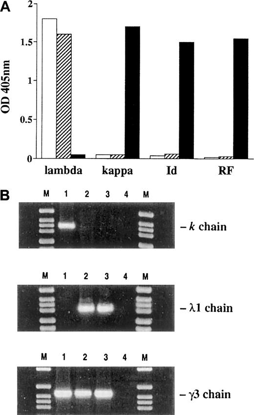 Fig. 1. Expression of λ1 and κ light chains, 6-19 Id, and anti-IgG2a RF activities in L8D, 6-19J, and 6-19 IgG3 mAbs and expression of 6-19 κ, J558 λ1, and 6-19 γ3 mRNA in 6-19, L8D, and 6-19J cells. / (A) For the detection of IgG3 bearing λ1, κ, or 6-19 Id, purified L8D (■), 6-19J (▨), and 6-19 (▪) mAb (10 μg/mL) were added to microtiter wells coated with rat antimouse γ3 mAb. Assays were developed with anti-λ1, anti-κ, or anti–6-19 Id mAb conjugated with alkaline phosphatase, as described previously.11 Anti-IgG2a RF activities were determined by ELISA as described.8 Results are expressed as OD at 405 nm. (B) The presence of κ-, λ1-, and γ3-specific mRNA was examined by amplifying cDNA made from the cultured cell lines with 6-19 κ, J558 λ1, and 6-19 γ3-specific primers. Polymerase chain reaction (PCR) products were visualized after electrophoresis through 2% agarose gels by staining with ethidium bromide. Lane 1, 6-19; lane 2, L8D; lane 3, 6-19J; lane 4, PCR mix without cDNA. M, molecular weight marker (DNA molecular weight marker VI; Boehringer Mannheim).