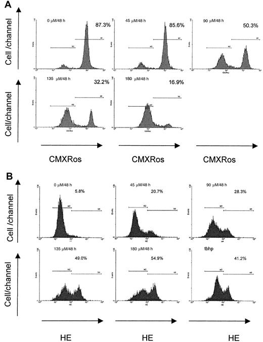 Fig. 3. Concentration-dependent changes in mitochondrial membrane potential and levels of ROS after imexon treatment. / Reduction of the mitochondrial membrane potential (Δψm, A) and formation of reactive oxygen species (ROS, B) in RPMI 8226 myeloma cells treated with imexon for 48 hours as measured by CMXRos or HE staining and flow cytometry. Treatment with 200 μM tbhp for 30 minutes was used as positive control. Data are representative of 3 experiments. The fraction of cells staining with CMXRos having high Δψm and the fraction of cells staining with dihydroethidium (HE) corresponding to cells with increased levels of ROS are indicated.