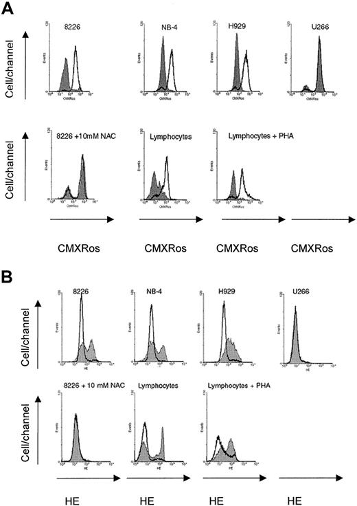 Fig. 5. Changes in mitochondrial membrane potential and levels of ROS in malignant cells and normal lymphocytes. / Imexon effect on Δψm (A) and levels of ROS (B) in other malignant cells, normal lymphocytes, and RPMI 8226 cells treated with 10 mM NAC. Data are representative of 3 experiments. The solid gray area represents cells treated with 180 μM imexon for 48 hours; the open area represents untreated cells.