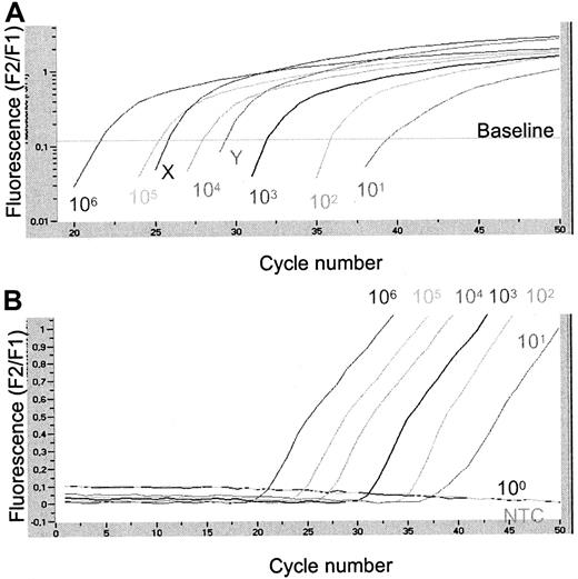 Fig. 1. Quantification of IFN-αR2c mRNA levels in CML patient samples at diagnosis using LightCycler technology. / (A) Logarithmic plot (F2/F1) of fluorescence versus cycle number. Six standard dilutions of plasmid pIFN-αR2-2 were compared with 2 patient samples of unknown IFN-αR2c mRNA concentration. Calculated concentrations of 2 patient samples were, respectively, 50 500 (X) and 7,750 (Y) IFN-αR2c transcripts at the start of the reaction. (B) Fluorescence history. Original graph given by the LightCycler. This figure illustrates the possibility of detecting 10 molecules of plasmid pIFN-αR2-2. NTC, no template control.
