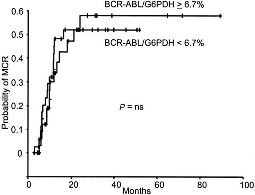 Fig. 2. BCR-ABL/G6PDH ratio and MCR achievement. / Kaplan-Meier analysis of the cumulative incidence of MCR achievement according to the BCR-ABL/G6PDH ratio at diagnosis for the 74 patients with CML. ns, not significant.
