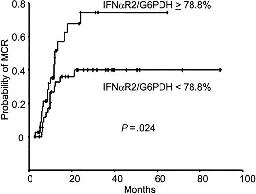 Fig. 3. IFN-αR2/G6PDH ratio and MCR achievement. / Kaplan-Meier analysis of the cumulative incidence of MCR achievement according to the IFN-αR2/G6PDH ratio at diagnosis for the 74 patients with CML.