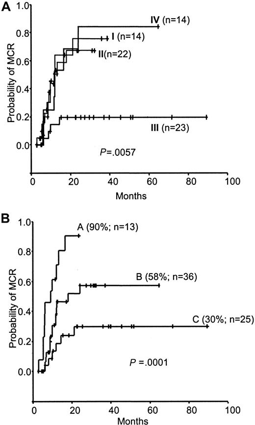 Fig. 4. Kaplan-Meier analysis of the cumulative incidence of MCR achievement. / (A) According to combined Sokal score and IFN-αR2c/G6PDH ratio, the 73 patients were separated into 4 groups: group I, low-risk Sokal score (LR) and IFN-αR2c/G6PDH ratio less than 78.83%; group II, low-risk Sokal score and IFN-αR2c/G6PDH ratio greater than 78.83%; group III, intermediate/high-risk Sokal score (IR-HR) and IFN-αR2c/G6PDH ratio less than 78.83%; and group IV, intermediate/high-risk Sokal score and IFN-αR2c/G6PDH ratio greater than 78.83%. The cumulative incidence of MCR achievement was significantly lower for patients with an intermediate/high-risk Sokal score and an IFN-αR2c/G6PDH ratio less than 78.83% (P  < .004) than for patients in the 3 other groups, among which there were no significant differences. For groups III, II, I, and IV, the probability of achieving MCR at 12 months was 15% ± 15%, 51% ± 24%, 55% ± 28%, and 54% ± 30%, respectively; at 24 months it was 20% ± 17%, 68% ± 25%, 76% ± 27%, and 85% ± 27%, respectively. (B) According to the combined IFN-αR2/G6PDH ratio at diagnosis and CHR at 3 months for the 74 patients with CML. Group A, patients who had an IFN-αR2/G6PDH ratio of 78.83% or greater and CHR at 3 months. Group B, patients who had an IFN-αR2/G6PDH ratio of 78.83% or greater or CHR at 3 months, but not both. Group C, patients who had neither an IFN-αR2/G6PDH ratio of 78.83% or greater nor CHR at 3 months. For all 3 groups, the cumulative incidence of MCR at 12 months was 72% ± 26%, 43% ± 19%, and 19% ± 17%, respectively. At 24 months, it was 91% ± 17%, 58% ± 20%, and 30% ± 20%, respectively.
