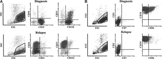 Fig. 1. Examples of immunophenotype changes at relapse, compared to diagnosis. / Bivariate displays of forward and side scatter (FSC, SSC) and of coexpression of 2 antigens are shown. Leukemia gates are shown in the forward- versus side-scatter displays. Lines in bivariate displays of antigen coexpression are positioned to define positive and negative regions based on binding of isotype controls. Panel A illustrates a population change at relapse. At diagnosis a single population was present that expressed CD15 and CD11b homogeneously and CD13 heterogeneously, and did not express CD34. At relapse, there was homogeneous expression of CD13 and heterogeneous expression of CD34, with complete absence of CD15 and CD11b expression. The populations present at diagnosis and at relapse are different; there is loss of the original population and appearance of a different population. Panel B illustrates antigen change at relapse. Gain of CD2 and loss of CD56 are seen at relapse on a population with bright CD34 expression, present both at diagnosis and at relapse.