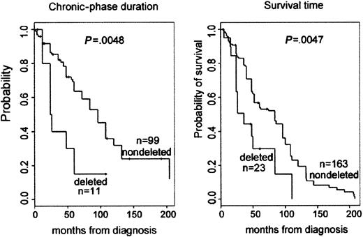 Fig. 3. Kaplan-Meier plot demonstrating reduced survival and duration of chronic phase for patients with deletions.