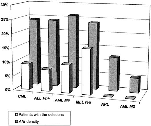 Fig. 4. Correlation between the presence of the deletions associated with chromosomal rearrangements and the density of the. / Alu repeats in the genes involved in the rearrangements and their flanking regions.