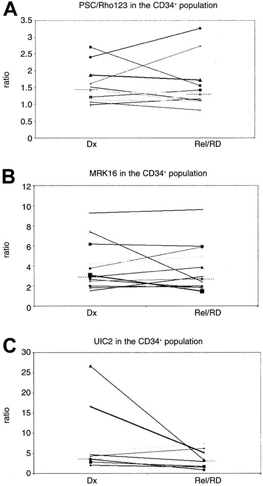 Fig. 1. P-glycoprotein expression and function in the CD34-positive population of the paired AML patients. / (C) The UIC2 and (B) MRK16 ratios represent the expression of P-gp, and (A) PSC 833/Rho123 represents the function of P-gp. Dx indicates diagnosis; Rel/RD, relapsed/refractory AML. The dotted lines indicate the median values.