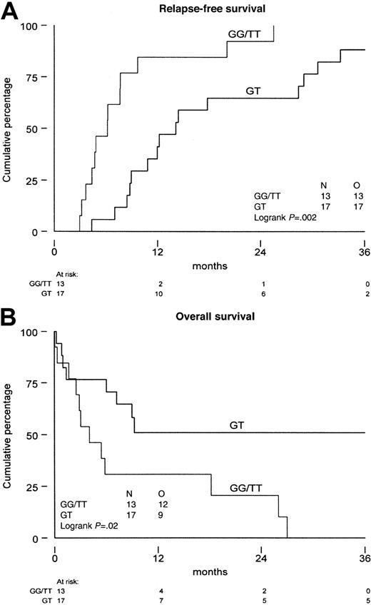 Fig. 2. Survival of the patients with AML. / Distinguishing patients that are homozygous (GG and TT) from patients that are heterozygous (GT) for the genetic polymorphism of position 2677 of the MDR1 gene. (A) Time from diagnosis until relapse/refractory disease. (B) Overall survival from relapse/refractory disease. N indicates number of patients investigated; O, observed events.