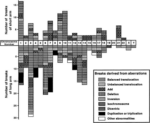 Fig. 2. Number of breaks observed on each chromosome in the stemline karyotype (total 295 breaks). / Each box represents a single break.