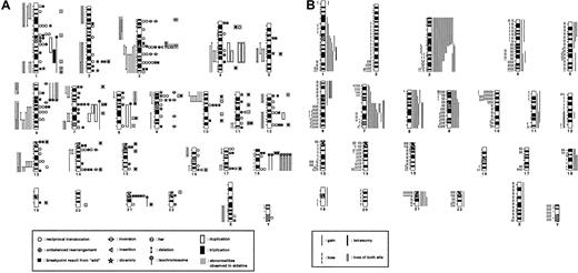 Fig. 3. Schematic representation of cytogenetic abnormalities. / (A) Distribution of breakpoints in the stemline karyotype (n = 50). (B) Chromosomal segmental representation profile in the stemline karyotype (n = 49). Symbols for abnormalities are described in the bottom box of each figure.