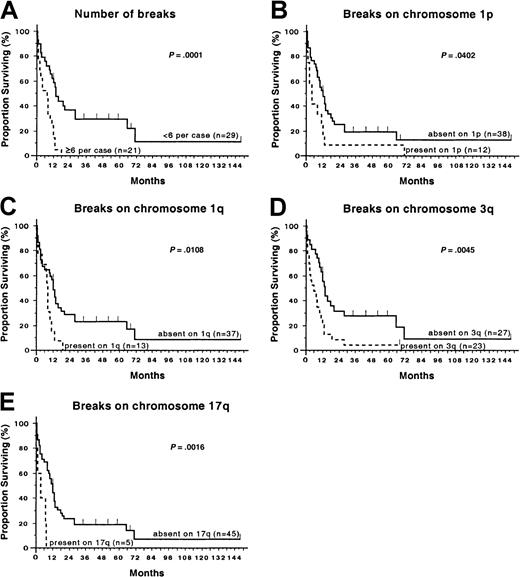 Fig. 4. Overall survival curves of 50 patients according to the cytogenetic abnormalities. / (A-E) Statistical significance was assessed using log-rank test.