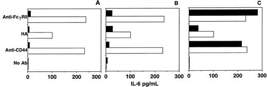 Fig. 5. CD44-dependent IL-6 production requires protein transcription and tyrosine kinase activity. / Freshly purified PMNs isolated from a buffy coat from a normal donor were stimulated as indicated in the presence (closed bars) or absence (open bars) of metabolic inhibitors: actinomycin D (A), genistein (B), and staurosporine (C). The figure shows 1 of 3 experiments performed with similar results.