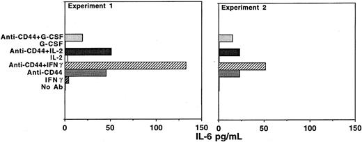 Fig. 6. Synergistic effect between IFNγ and CD44 stimulation on IL-6 production in human peripheral blood PMNs. / Freshly purified PMNs isolated from buffy coats from normal donors were stimulated for 18 hours in the absence or presence of the indicated stimuli. In experiment 1 and 2, PMNs were treated as follows: rabbit anti-CD44 (Fab)2, 0.25 μg/mL; IFNγ, 200 IU/mL; IL-2, 300 IU/mL; and G-CSF, 100 ng/mL. The figure shows 2 of 4 experiments performed with similar results.