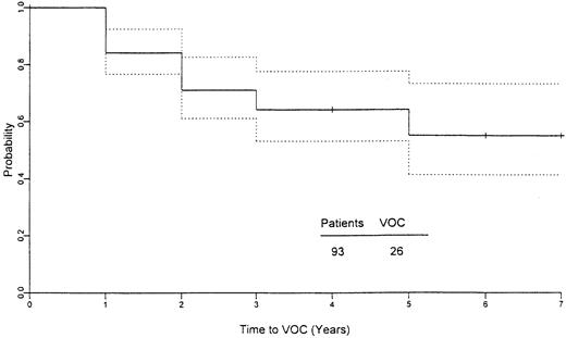 Fig. 1. Cumulative probability of not experiencing a vaso-occlusive crisis on hydroxyurea treatment. / There is a 95% confidence interval.