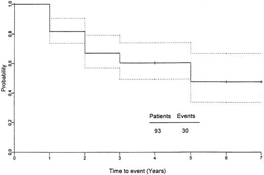Fig. 2. Cumulative probablity of not experiencing an event requiring hospitalization on hydroxyurea treatment. / There is a 95% confidence interval.