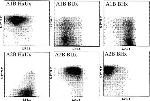 Fig. 2. Dot plots of healthy A1B and A2B individuals. / The 2-color system used required 3 dot plots for the full analysis of AB individuals. HxUx refers to the dual staining with Helix on the LFL2 axis and Ulex on the LFL1 axis. BUx refers to the dual staining with anti-B on the LFL2 axis and Ulex on the LFL1 axis. BHx refers to the dual staining with anti-B on the LFL2 axis and Helix on the LFL1 axis.