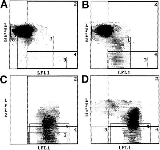 Fig. 3. The effects of transfusion on patient flow cytometry results. / Dot plots for the dual staining of red blood cell spheres with Helix and Ulex are shown for an A1 patient before transfusion (A) and after an A2 blood transfusion (B). The A2 population is located within quadrant 1 and comprises 18% of the red blood cell population. An A2 blood group patient before and after transfusion with A1 blood is also shown (C and D) with the A1 population comprising 16% of the red blood cell population after transfusion. The LFL1 axis shows Ulex fluorescence and the LFL2 axis shows Helix (A) fluorescence.