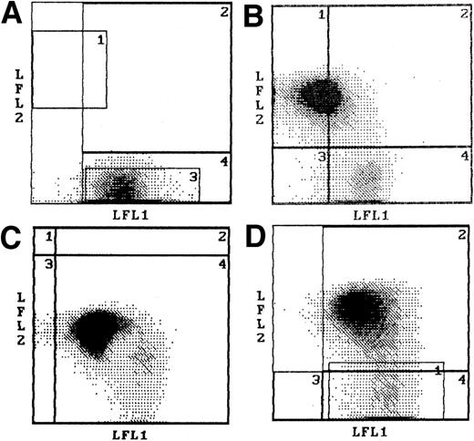 Fig. 5. Dot plots of patients with loss of A or B. / Red blood cell spheres from an A1O patient with AML with 100% of cells showing no Helix staining (A), an A1A2 patient with MDS with 20% of red blood cells, located in quadrant 4, having no Helix staining (B), and an A1A2 patient with CML with 15% of cells with reduced Helix staining (C). (A), (B), and (C) were stained with Helix (LFL2) and Ulex (LFL1). (D) A BO patient with AML red blood cell spheres stained with anti-B (LFL2) and Ulex (LFL1) with 20% of cells, located in quadrant 1, having minimal B staining.
