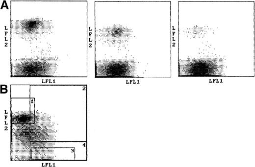 Fig. 6. Dot plots of patients with loss of A and loss of H. / Red blood cell spheres of an A1O patient with AML at 6 weeks, 4 weeks, and 1 week before death. The normal A1O population decreased from 25% at 6 weeks before death to 10% at 4 weeks before death before falling to 1% just before death. (B) The dot plot of an A1O patient with AML showing a population of cells (28%) with loss of H (quadrant 1) and a second population of cells with loss of A. The LFL1 axis shows Ulex fluorescence and the LFL2 axis shows Helix fluorescence.