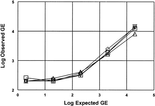 Fig. 2. Lower limit of detection for DNA extraction and QA-PCR amplification was determined using blood products spiked with EBV containing Namalva cell line. / Namalva cell line containing 2 copies per cell of EBV was spiked into RBC and platelets to known concentrations. Spiked RBC and platelets (50 mL) were extracted using silica protocol followed by QA-PCR. The plot shows recovered copies (observed) versus expected copies for 2 RBC (■ ⋄) and 2 platelet experiments (▵ ▿). Signal was not detectable above a background of 200 GE, thus the limit of detection is 4 GE/mL.