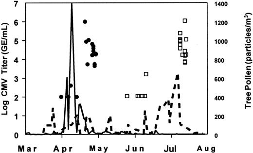 Fig. 3. Subject maximum CMV titer and local tree pollen levels for spring 1999 demonstrate association of CMV reactivation and local pollen level. / The maximum CMV DNA levels observed for each subject throughout the monitoring and collection/treatment phases and local tree pollen counts are shown for Norfolk and Denver (each subject shown once—minimum detection level of 100 GE/mL). Twenty Norfolk CMV seropositive subjects were entered into the monitoring phase March 2 to 30 and followed for a maximum of 65 days, through May 5. Twenty-five Denver CMV seropositive subjects were entered into the monitoring phase March 15 to April 23 and followed for a maximum of 120 days, through July 7. Norfolk subjects reactivated during April and Denver subjects during June/July. Denver had several short-lived increases in tree pollen throughout the spring, but the largest, sustained period immediately preceded the subject CMV titer rise. Key: Norfolk subjects, (●); Norfolk tree pollen, (—) ; Denver subjects (■); Denver tree pollen, (– – –).