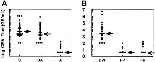 Fig. 4. Phase 2 treatment results demonstrate reduction in CMV burden by all LR methods. / CMV DNA titer by QA-PCR (GE/mL). (A) S indicates positive screening test immediately before entry into phase 2; DA, donor titer immediately before apheresis donation; A, apheresis product titer. (B) DW indicates donor titer immediately before whole blood donation; FP, titer in filtered platelets prepared from whole blood; FR, titer in filtered RBCs prepared from whole blood. Median values are indicated by horizontal bar and arrow. Minimum detection level 100 GE/mL from peripheral blood (S, DA, DW) and 4 GE/mL for final products (A, FP, FR).