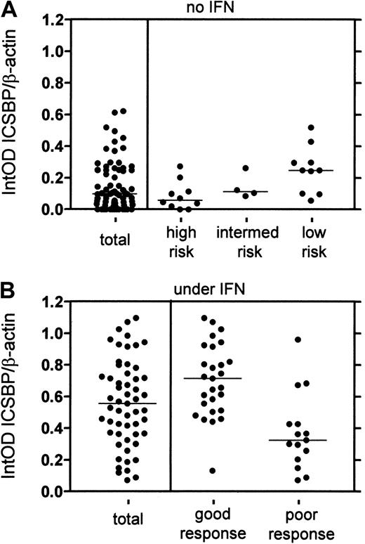 Fig. 1. Correlation of ICSBP expression with pretreatment risk groups and cytogenetic response to IFN-α in CML patients. / (A) The ICSBP level of samples without IFN treatment was analyzed (total n = 72). Twenty-four samples were divided into different risk groups by Sokal score: low risk (n = 10; below 0.8), intermediate risk (n = 4; 0.8-1.2) and high risk (n = 10; above 1.2). The data revealed a correlation of low ICSBP level with high risk (low versus high P = .007; low versus intermediateP = .374; intermediate versus high P = 0.188; Mann-Whitney test). (B) The ICSBP level of samples under IFN-α was analyzed (total n = 55). Forty-two samples were divided in groups of “good” (CR/PR; n = 27) and “poor” (MinR/NR; n = 15) responders and revealed a significant difference in ICSBP expression (P = .0002, Mann-Whitney test).