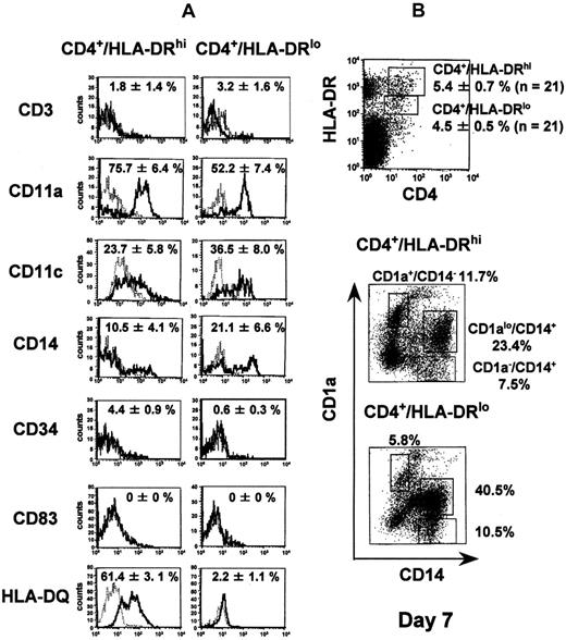 Fig. 1. Cell-surface phenotypes of CD4+/HLA-DRhi and CD4+/HLA-DRlo human dendritic cell precursors before and after in vitro culture in the presence of human GM-CSF and TNF-α. / (A) BM cells obtained from NOD/SCID mice that had been inoculated with human CBMNCs were stained with fluorescein isothiocyanate (FITC)-labeled irrelevant murine IgG1, anti-CD3, anti-CD11a, anti-CD14, anti-CD34, or anti–HLA-DQ antibody, and phycoerythrin (PE)-labeled anti–HLA-DR antibody and biotinylated anti-CD4 antibody plus streptavidin-RED 670, or, for analysis of CD11c or CD83 expression, with PE-labeled irrelevant murine IgG1, anti-CD11c, or anti-CD83 antibody, and FITC-labeled anti–HLA-DR antibody and biotinylated anti-CD4 antibody plus streptavidin-RED 670. Data acquisition and analysis were performed with Cellquest software (Becton Dickinson). The solid and dotted lines show specific antigen expression and the isotype-matched controls, respectively. The positive rates (mean ± standard error) obtained from 3 independent experiments are represented in the panels. (B) Cells in the CD4+/HLA-DRhi fraction and the CD4+/HLA-DRlo fraction were sorted and cultured for 7 days in the presence of 100 ng/mL GM-CSF and 10 ng/mL TNF-α, and the cultured cells were stained with FITC-labeled CD14 antibody and PE-labeled CD1a antibody. A replicate experiment yielded similar results.