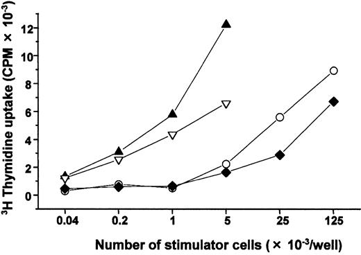 Fig. 2. Stimulator activity of cultured CD4+/HLA-DRhi and CD4+/HLA-DRlo human DC precursors in MLR. / Cells in the CD4+/HLA-DRhi fraction (▴) and the CD4+/HLA-DRlo fraction (▿) were cultured under the same conditions described in Figure 1B and analyzed for their stimulatory activity to allogeneic human T cells. Freshly isolated human peripheral blood mononuclear cells (○) and allogeneic CBMNC (♦) were also used as MLR stimulator cells. Two replicate experiments yielded similar results. CPM indicates counts per minute.