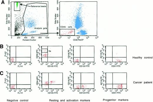 Fig. 1. Four-color flow cytometry evaluation of circulating endothelial cells and endothelial progenitors. / (A) Representative panel (left) shows the analysis gate used to exclude platelets, death cells, and debris and the reference beads used to obtain absolute cell count. The other panel (right) shows the gate used to exclude hematopoietic cells expressing the CD45 antigen. (B,C) Middle and bottom panels indicate negative controls and the expression of antigens used to evaluate resting (CD31 and CD34), activated (CD105 and CD106), and progenitor (CD133) endothelial cells. (B) Middle panels show the resting phenotype of a representative healthy control; (C) bottom panels show the more activated phenotype of a representative newly diagnosed BC patient. R4 indicates CD45-hematopoietic progenitors depicted by high CD34 expression.