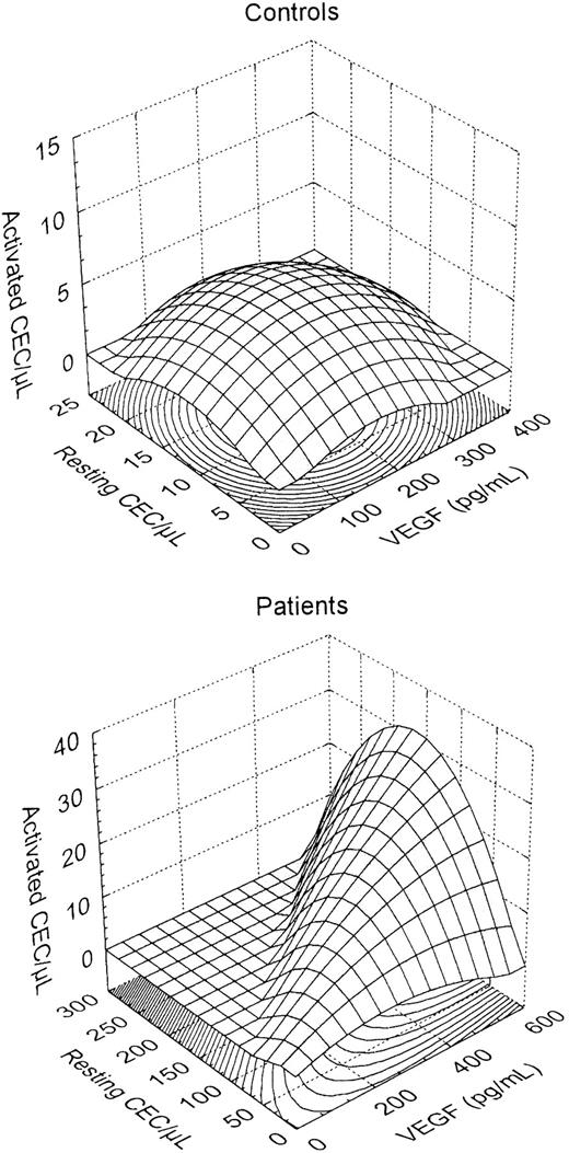 Fig. 2. Three-dimensional surface plots showing plasma VEGF and resting and activated CECs in healthy subjects and cancer patients. / A normal distribution was prevalent in controls, whereas a switch to increased VEGF, increased CECs, and an activated CEC phenotype was observed in cancer patients.