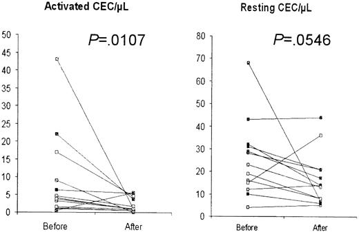 Fig. 3. CECs in 13 BC patients before and after quadrantectomy. / A decrease was observed in both activated and resting CECs.P values were calculated by the Wilcoxon matched-pairs test.