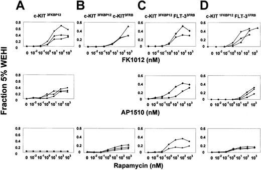 Fig. 1. Forced engagement of c-Kit and Flt-3 induces Ba/F3 cell proliferation. / The effects of different CIDs on representative Ba/F3 cell clones expressing various combinations of the dimerizable fusion proteins were tested in transient cell-proliferation assays using FK1012 (upper panels), AP1510 (middle panels), or rapamycin (lower panels). The degree of proliferation is indicated as a fraction of that obtained using 5% of IL-3–containing WEHI-3–conditioned medium, which induces more than 50% of maximal IL-3–dependent cell growth.3 Each line depicts a different cell clone. (A) Ba/F3 cells expressing the c-Kit3FKBP12 fusion proliferate in response to FK1012 and AP1510, but fail to proliferate in the presence of rapamycin. (B) Clones coexpressing c-Kit3FKBP12and c-Kit3FRB proliferate in response to FK1012, but also proliferate in response to rapamycin. (C) Ba/F3 cells expressing both the c-Kit3FKBP12 and the Flt-33FRB fusions exhibit proliferative responses to FK1012, AP1510, and rapamycin. (D) Likewise, clones coexpressing c-Kit1FKBP12 and Flt-31FRB were capable of responding to all 3 drugs, with the effects of rapamycin indicating that heterodimerization of c-Kit and Flt-3 can induce cell growth.