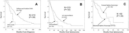Fig. 2. Histologic prognostic factors from splenic tissue in 213 patients with myelofibrosis with myeloid metaplasia. / (A) Survival from diagnosis according to splenic EMH. (B) Survival from splenectomy according to the presence of microinfarctions. (C) Survival from splenectomy according to splenic karyotype. PPIG indicates predominance of immature granulocytes.