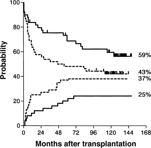 Fig. 1. Kaplan-Meier estimate of survival and cumulative incidence of leukemia recurrence. / Kaplan-Meier estimates (P = .04) are represented by the top 2 curves; cumulative incidences (P = .06), by the bottom 2 curves; BUCY estimates, by the dotted lines; CYTBI estimates, by the solid lines.