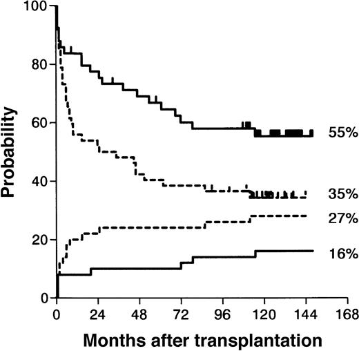 Fig. 2. Kaplan-Meier estimate of leukemia-free survival and cumulative incidence of transplant related deaths. / Kaplan-Meier estimates (P = .02) are represented by the top 2 curves); cumulative incidences (P = .21) by the bottom 2curves; BUCY estimates, by the dotted lines; CYTBI estimates, by the solid lines.