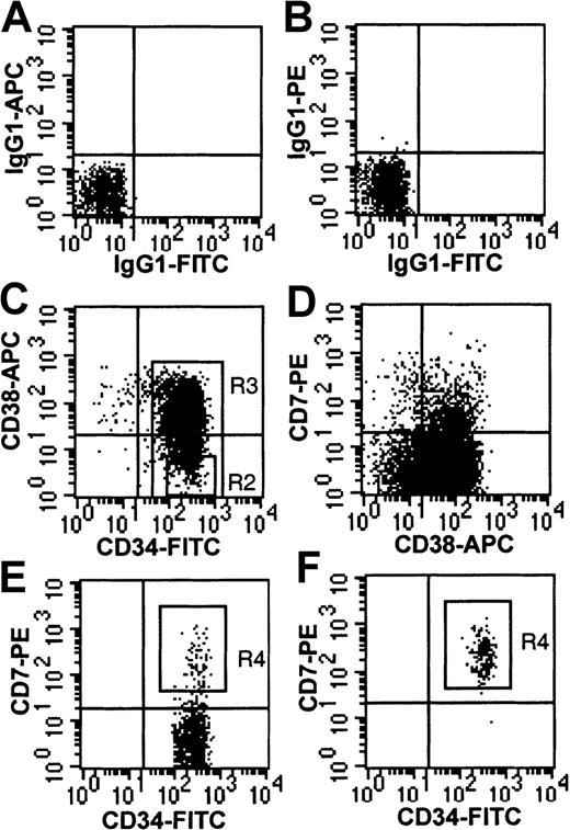 Fig. 1. Immunophenotype of CD34+-enriched cord blood cells. / (A,B) Isotype controls on CD34+ column-enriched cells from lymphoid region defined by forward and side scatter (R1 not shown). (C) CD34+ column-enriched cells gated on R1. Shown are R2 gate (CD34+CD38− cells) and R3 gate (CD34+ cells). (D) CD38 and CD7 expression on CD34+ cells gated from R3. (E) CD34+CD38− cells gated from R2. Shown is the CD7+ sort gate (R4). (F) Re-analysis of CD34+CD38−CD7+ cells isolated from R4 (98.9% purity).