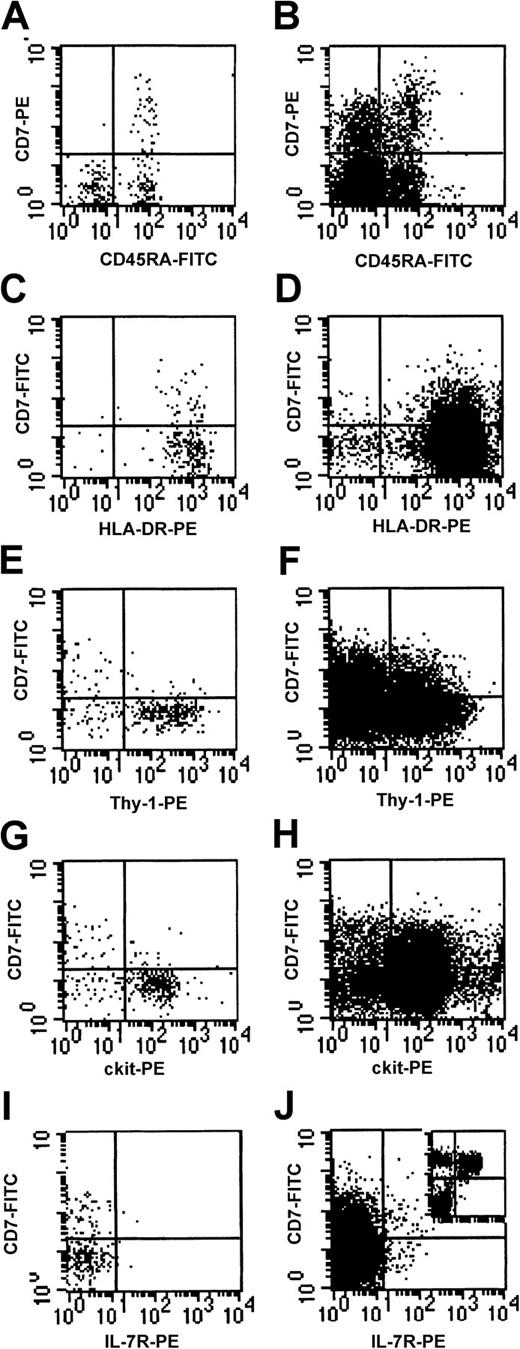 Fig. 2. Coexpression of cell surface antigens on CD7+ fresh cord blood cells. / (A,C,E,G,I) Cells from CD34+CD38− gate (R2 in Figure 1); (B,D,F,H,J) cells from CD34+ gate for comparison. Insert in (J) shows CD7 and IL-7Rα expression in CD34− cells.