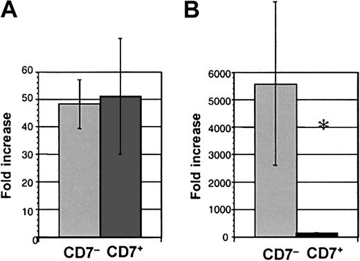 Fig. 5. Cell production from CD34+CD38−CD7+ and CD34+CD38−CD7− cells. / Fold increase of cell numbers over day 0 input in (A) lymphoid culture, n = 8 experiments, and (B) myeloid culture, n = 7 (*P = .016).