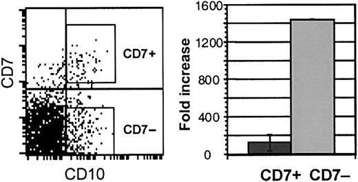 Fig. 6. Immunophenotype and growth of CD10+CD7+ and CD10+CD7− cells. / Left panel: FACS analysis of fresh CD34+CD38−cells showing CD10 and CD7 expression. Right panel: fold increase of cells over input number in myelo-erythroid cultures of CD10+CD7+ and CD10+CD7− cells (n = 3).