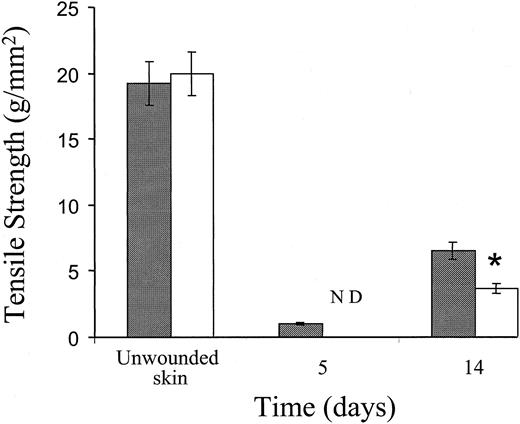 Fig. 4. Tensile strength of unwounded skin and incisional wounds of control and Fib−/− mice. / Tensile strength of control mice (░) and Fib−/− mice (■) mice at various times after injury. ND indicates not determined; measurements could not be taken due to the fragility of wounds in Fib−/− mice at this time.